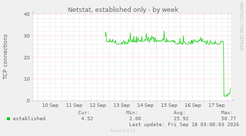 Netstat, established only