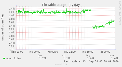 File table usage