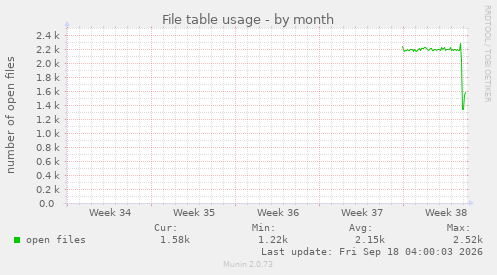 File table usage