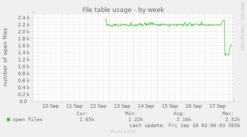 File table usage