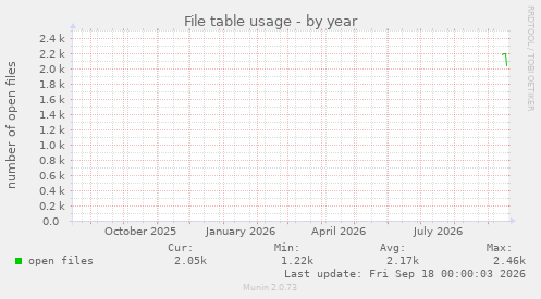 File table usage