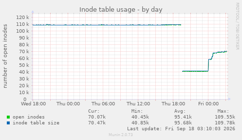 Inode table usage