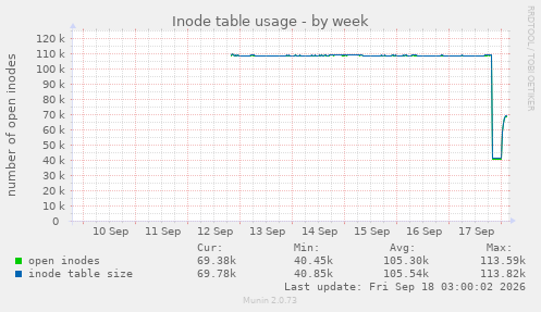 Inode table usage