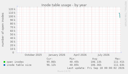 Inode table usage