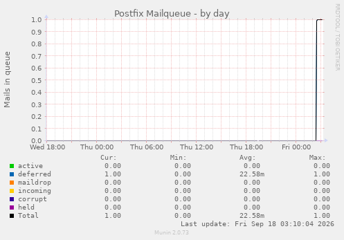 Postfix Mailqueue