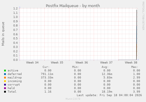Postfix Mailqueue