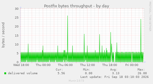 Postfix bytes throughput
