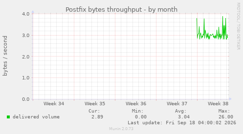 Postfix bytes throughput