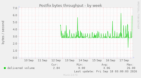 Postfix bytes throughput