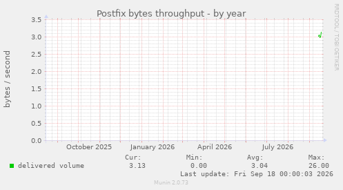 Postfix bytes throughput