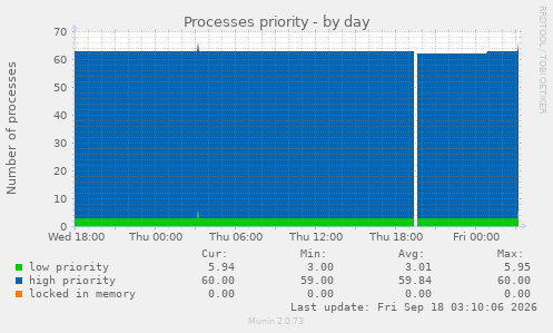 Processes priority