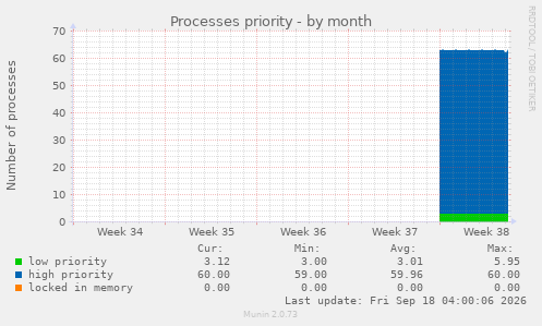 Processes priority
