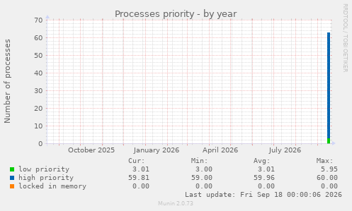 Processes priority