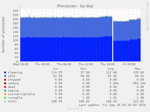 Processes