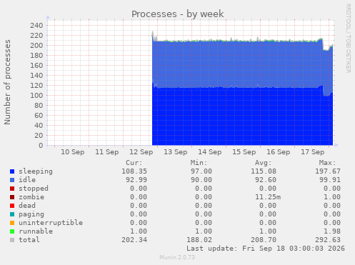 Processes