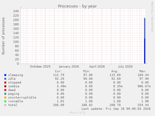 Processes