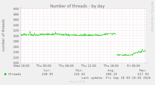Number of threads
