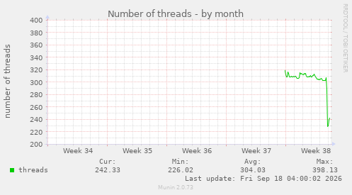 Number of threads
