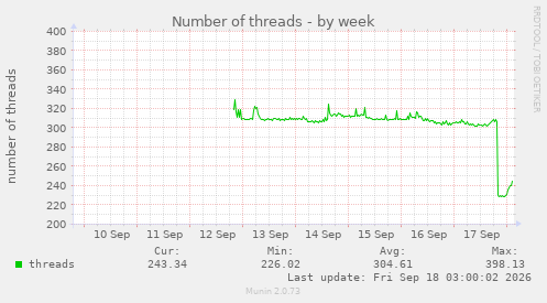 Number of threads