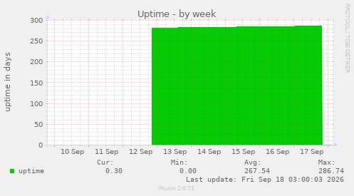 Uptime