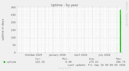 Uptime