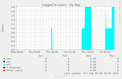Logged in users