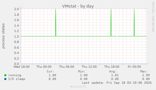 VMstat